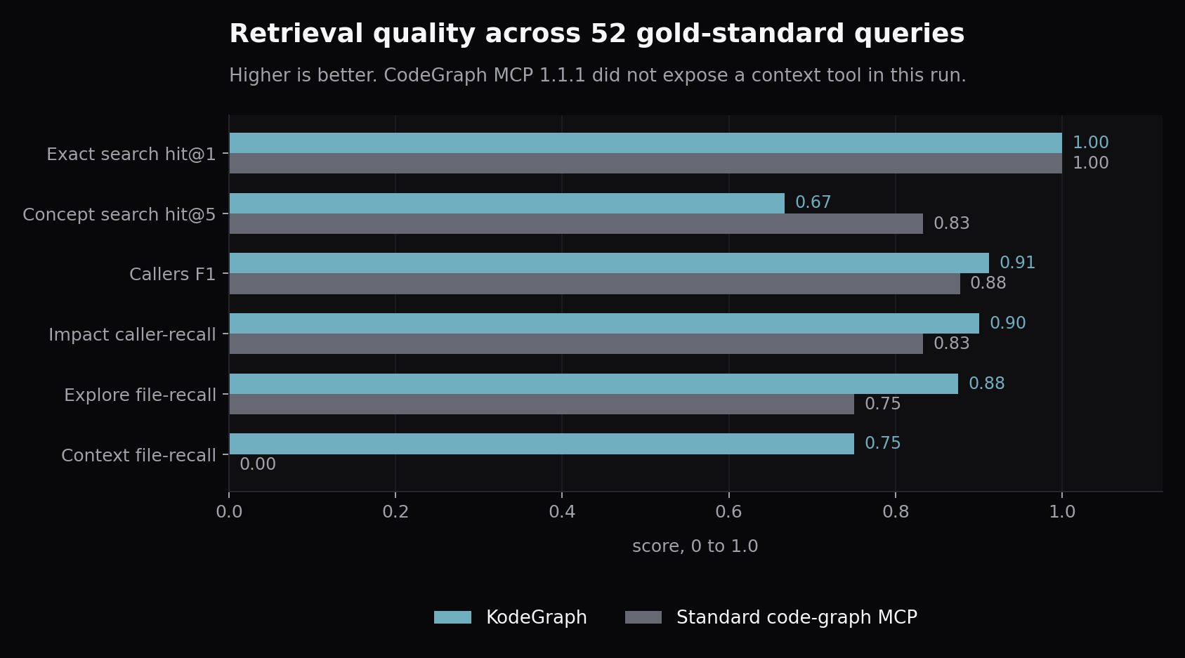 Horizontal bar chart comparing KodeGraph and a standard code-graph MCP across retrieval-quality metrics. Higher scores are better. KodeGraph leads callers, impact, explore, and context; the standard MCP leads concept search.