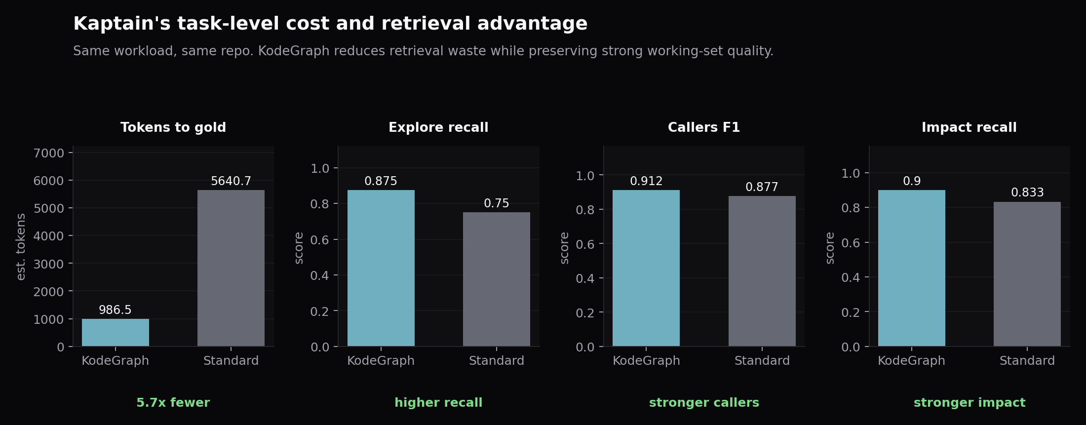 Four-panel chart showing KodeGraph's token-to-gold, explore recall, callers F1, and impact recall wins over a generic code-graph MCP path.
